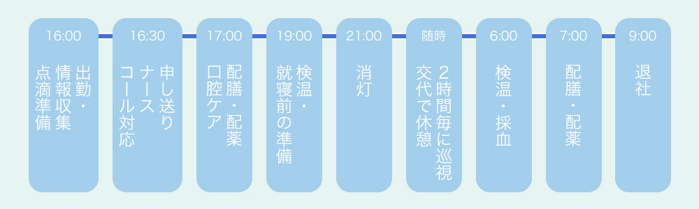 夜勤の勤務スケジュール